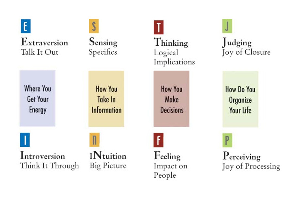 Myers Briggs Chart Pdf